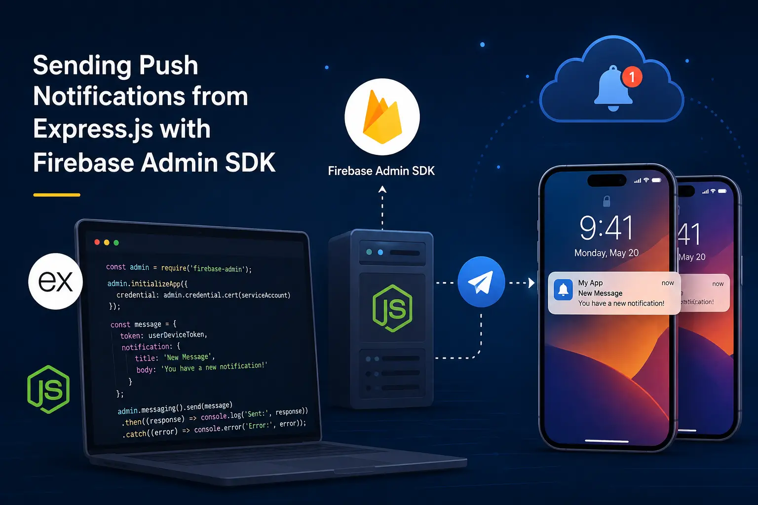 Illustration of an Express.js backend server sending Firebase Cloud Messaging (FCM) push notifications to a mobile device, representing push notification integration with Node.js.
